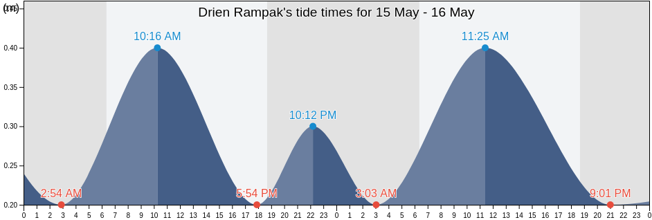 Drien Rampak, Aceh, Indonesia tide chart