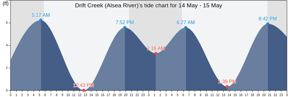 Drift Creek (Alsea River), Lincoln County, Oregon, United States tide chart