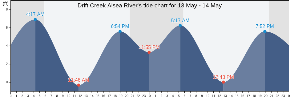 Drift Creek Alsea River, Lincoln County, Oregon, United States tide chart