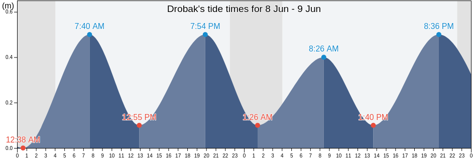 Drobak, Frogn, Viken, Norway tide chart