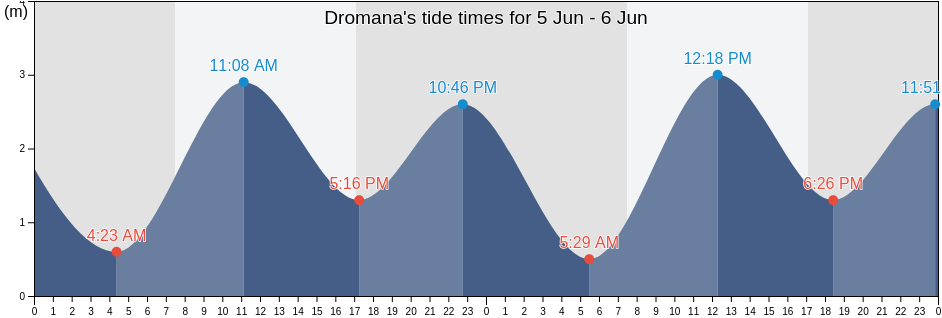 Dromana, Mornington Peninsula, Victoria, Australia tide chart