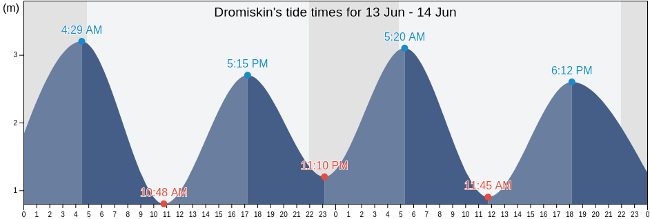 Dromiskin, Louth, Leinster, Ireland tide chart
