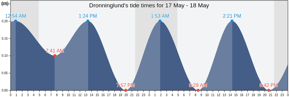 Dronninglund, Bronderslev Kommune, North Denmark, Denmark tide chart