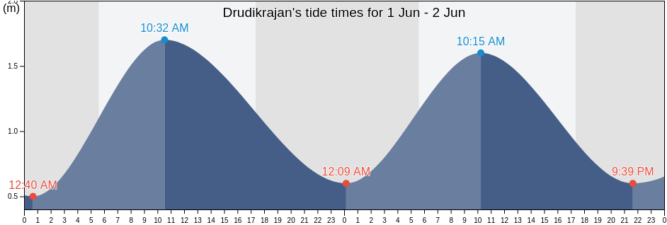 Drudikrajan, East Java, Indonesia tide chart