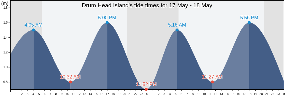 Drum Head Island, Nova Scotia, Canada tide chart