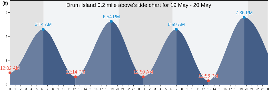Drum Island 0.2 mile above, Charleston County, South Carolina, United States tide chart