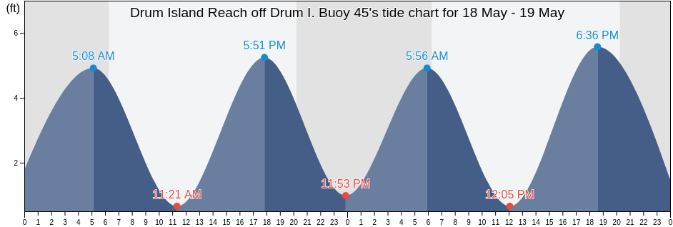 Drum Island Reach off Drum I. Buoy 45, Charleston County, South Carolina, United States tide chart