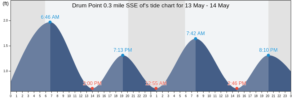 Drum Point 0.3 mile SSE of, Calvert County, Maryland, United States tide chart