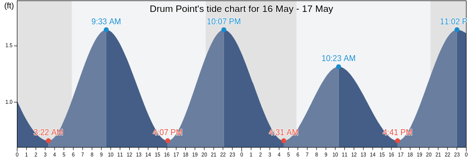 Drum Point, Calvert County, Maryland, United States tide chart