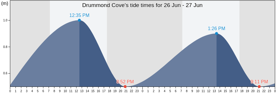 Drummond Cove, Greater Geraldton, Western Australia, Australia tide chart