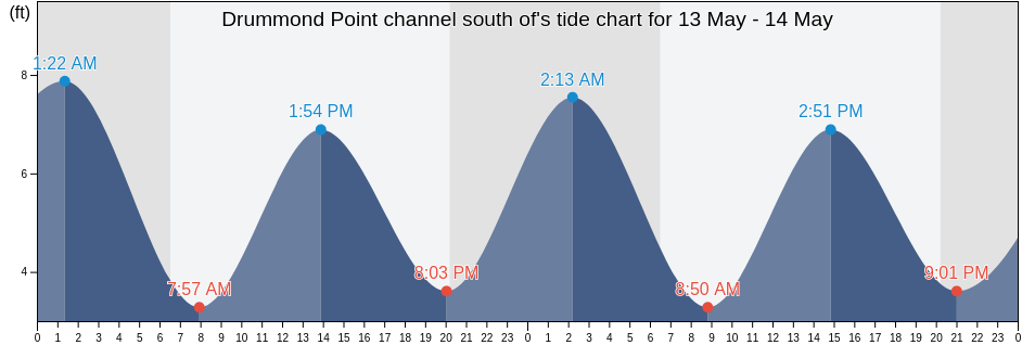 Drummond Point channel south of, Duval County, Florida, United States tide chart