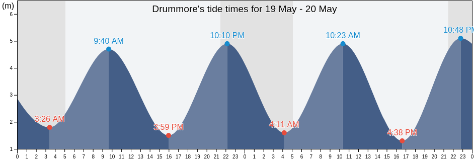 Drummore, Dumfries and Galloway, Scotland, United Kingdom tide chart