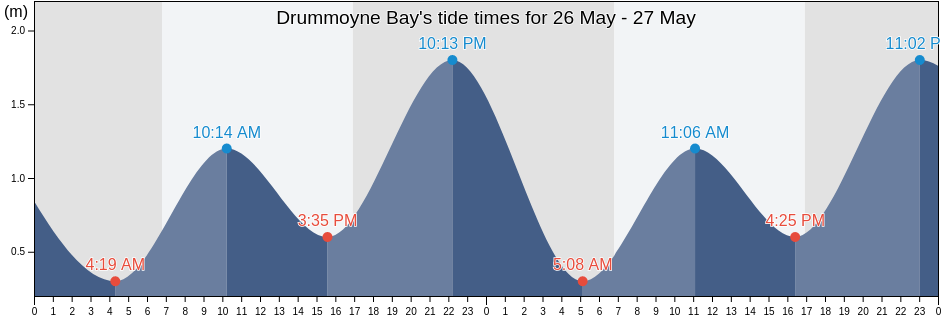 Drummoyne Bay, New South Wales, Australia tide chart