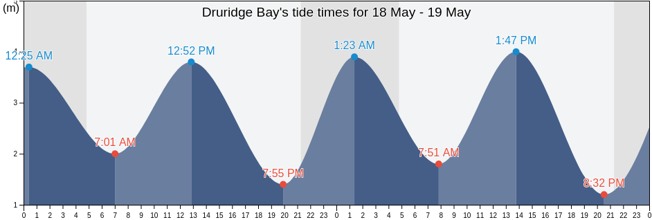 Druridge Bay, England, United Kingdom tide chart