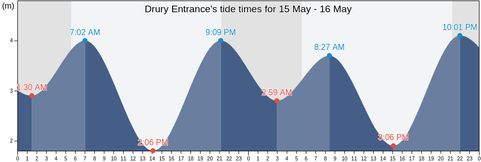 Drury Entrance, Regional District of Mount Waddington, British Columbia, Canada tide chart