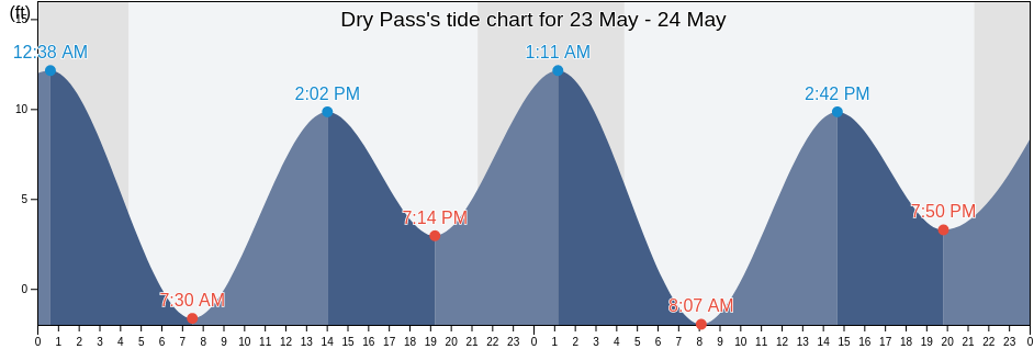 Dry Pass, City and Borough of Wrangell, Alaska, United States tide chart