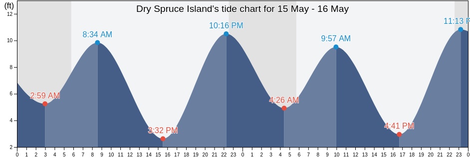 Dry Spruce Island, Kodiak Island Borough, Alaska, United States tide chart