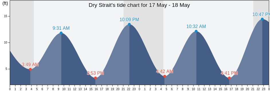 Dry Strait, City and Borough of Wrangell, Alaska, United States tide chart