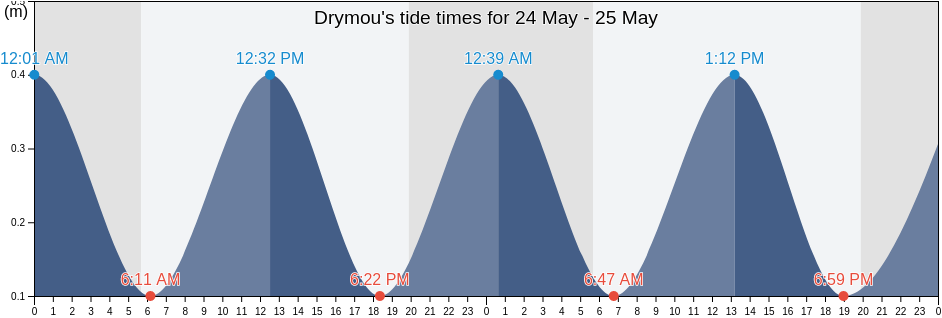 Drymou, Pafos, Cyprus tide chart