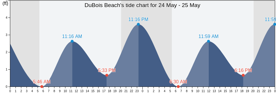 DuBois Beach, New London County, Connecticut, United States tide chart