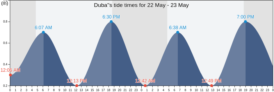 Duba', Tabuk Region, Saudi Arabia tide chart