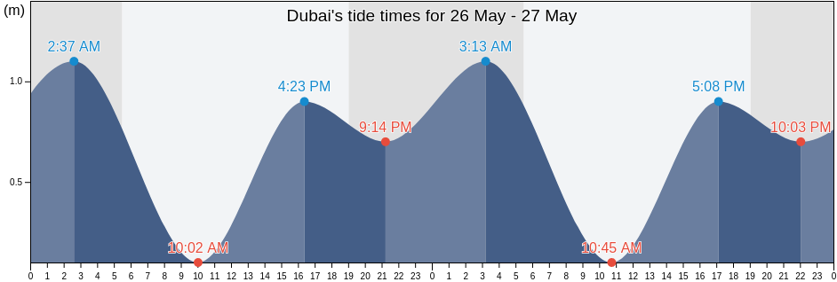 Dubai, Dubai, United Arab Emirates tide chart