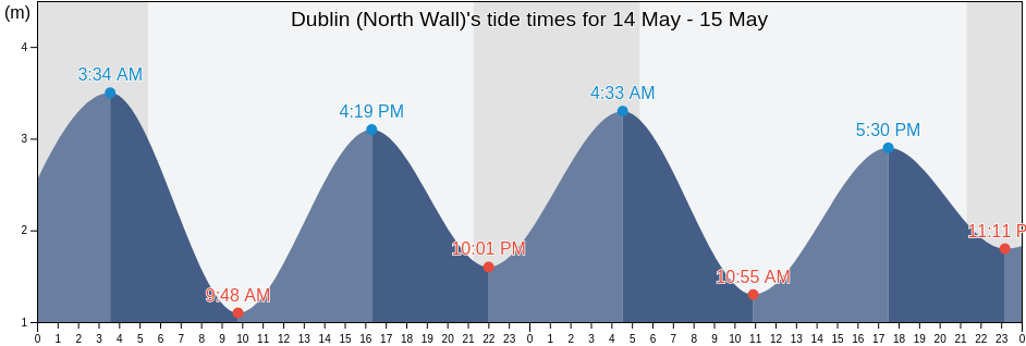 Dublin (North Wall), Dublin City, Leinster, Ireland tide chart