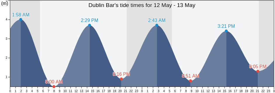 Dublin Bar, Dublin City, Leinster, Ireland tide chart