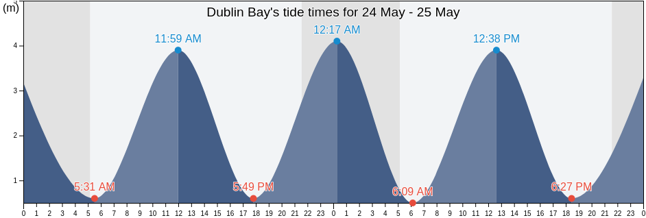 Dublin Bay, Leinster, Ireland tide chart