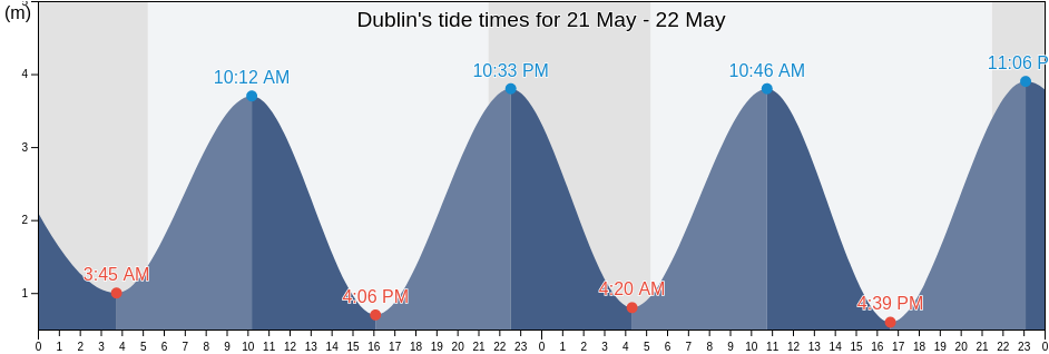 Dublin, Dublin City, Leinster, Ireland tide chart