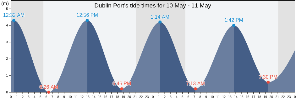 Dublin Port, Dublin City, Leinster, Ireland tide chart