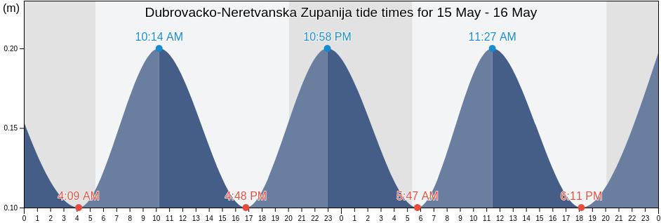 Dubrovacko-Neretvanska Zupanija, Croatia tide chart
