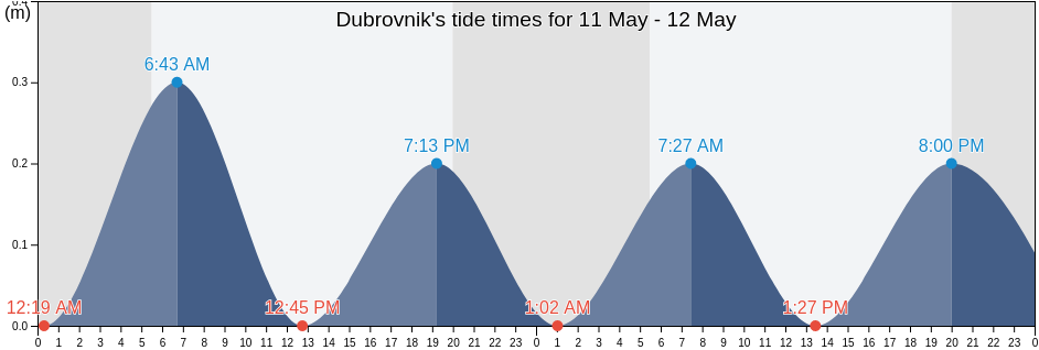 Dubrovnik, Grad Dubrovnik, Dubrovacko-Neretvanska, Croatia tide chart
