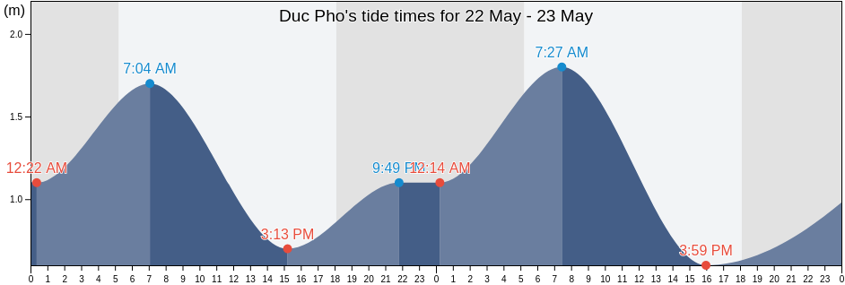 Duc Pho, Quang Ngai Province, Vietnam tide chart
