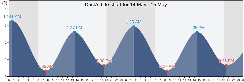 Duck, Camden County, North Carolina, United States tide chart