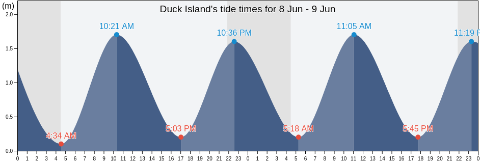 Duck Island, Nord-du-Quebec, Quebec, Canada tide chart