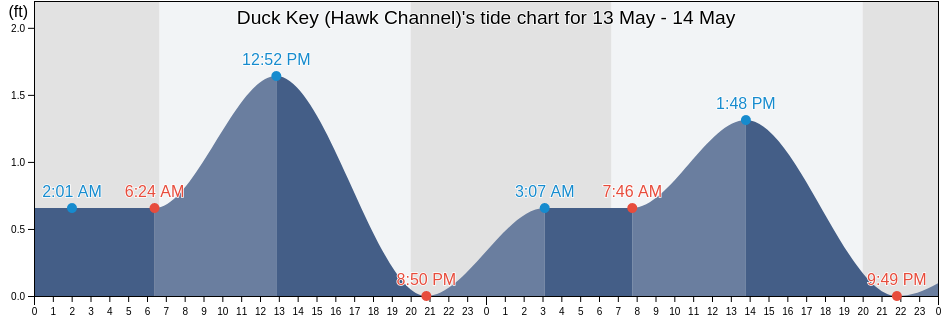 Duck Key (Hawk Channel), Monroe County, Florida, United States tide chart