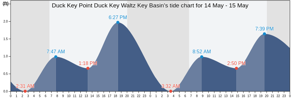 Duck Key Point Duck Key Waltz Key Basin, Monroe County, Florida, United States tide chart
