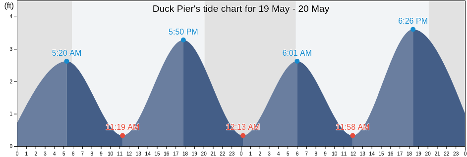 Duck Pier, Camden County, North Carolina, United States tide chart