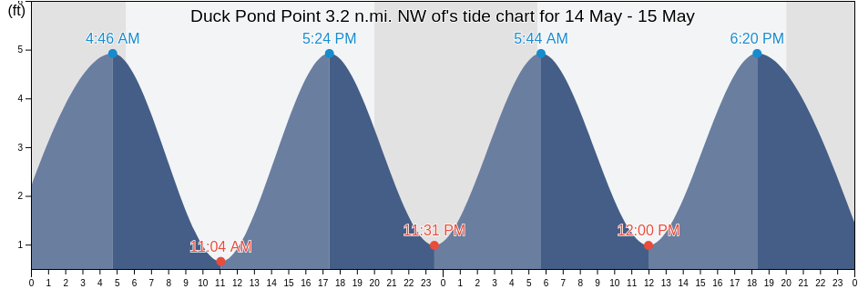Duck Pond Point 3.2 n.mi. NW of, Suffolk County, New York, United States tide chart