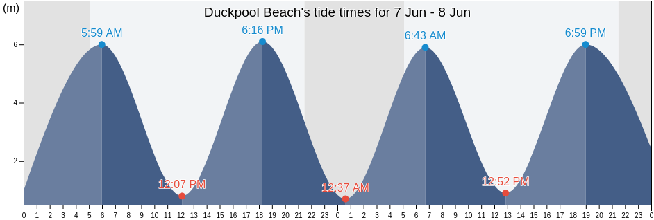 Duckpool Beach, Plymouth, England, United Kingdom tide chart