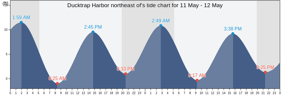 Ducktrap Harbor northeast of, Waldo County, Maine, United States tide chart