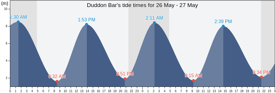 Duddon Bar, Blackpool, England, United Kingdom tide chart