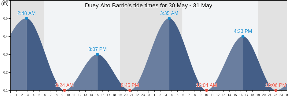 Duey Alto Barrio, San German, Puerto Rico tide chart