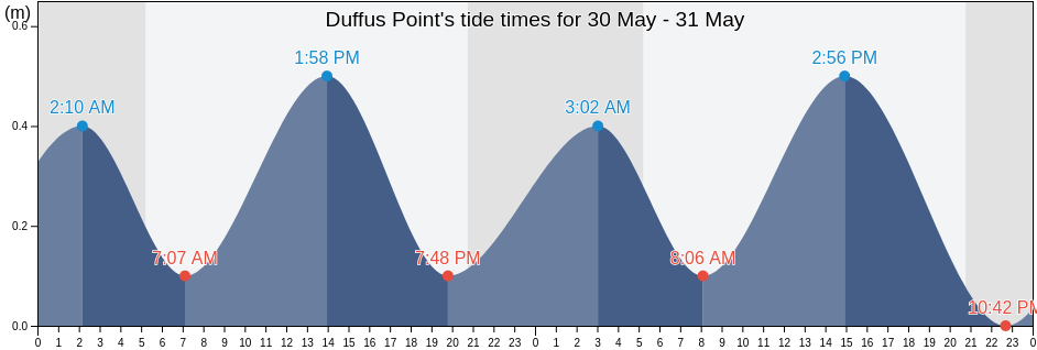 Duffus Point, Nova Scotia, Canada tide chart