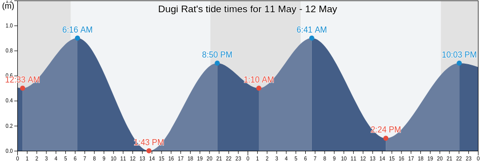 Dugi Rat, Dugi Rat Opcina, Split-Dalmatia, Croatia tide chart