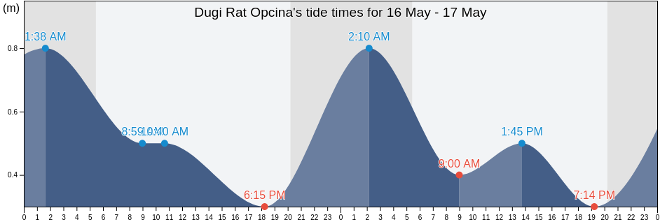 Dugi Rat Opcina, Split-Dalmatia, Croatia tide chart