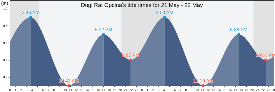 Dugi Rat Opcina, Split-Dalmatia, Croatia tide chart