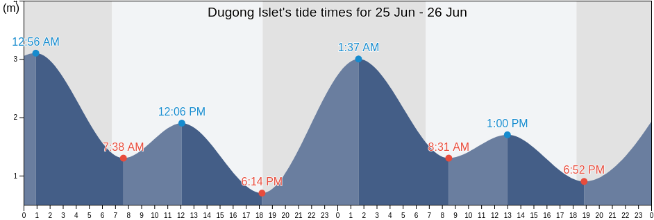 Dugong Islet, Torres, Queensland, Australia tide chart