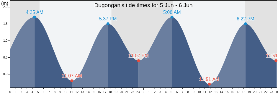 Dugongan, Province of Camarines Norte, Bicol, Philippines tide chart